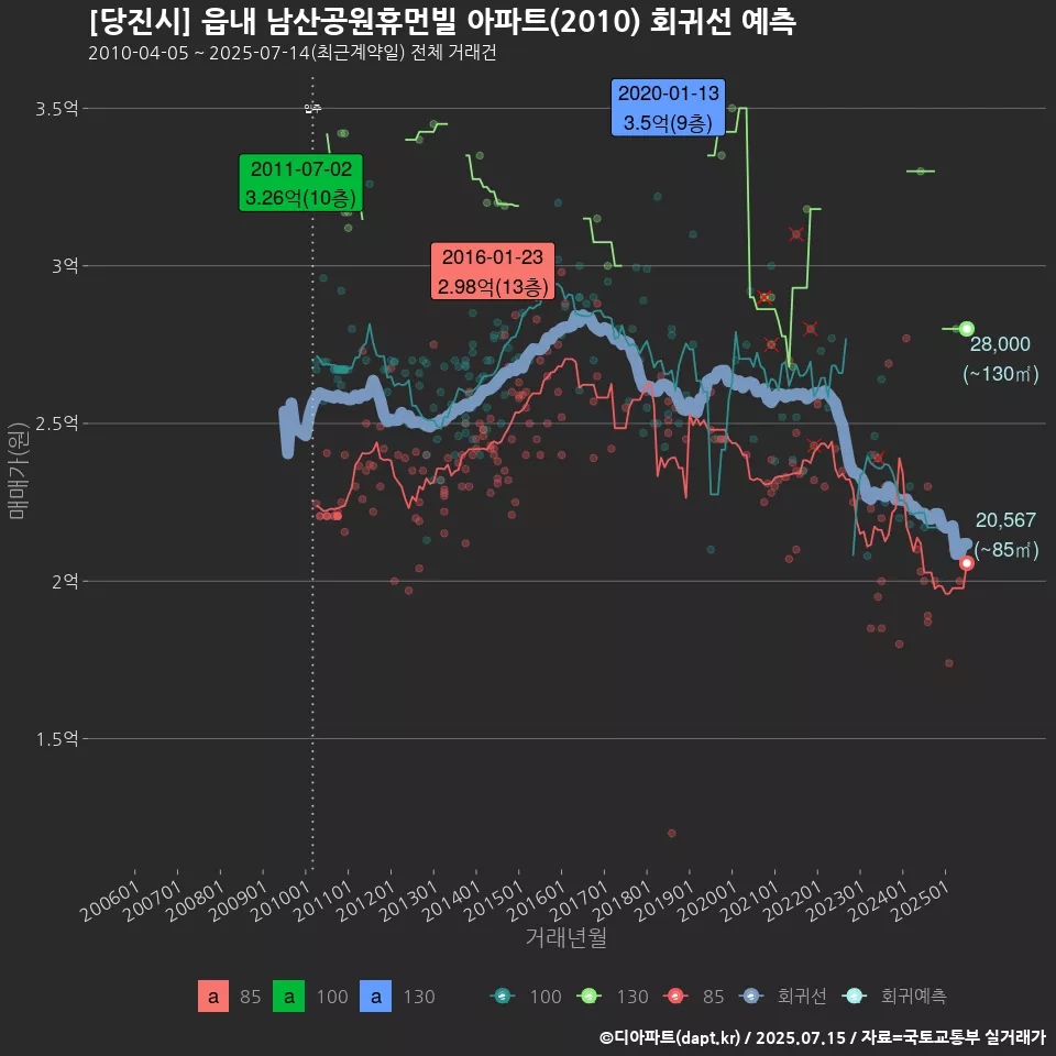[당진시] 읍내 남산공원휴먼빌 아파트(2010) 회귀선 예측