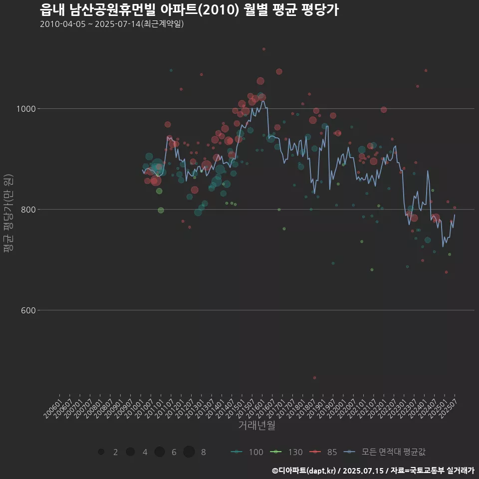 읍내 남산공원휴먼빌 아파트(2010) 월별 평균 평당가