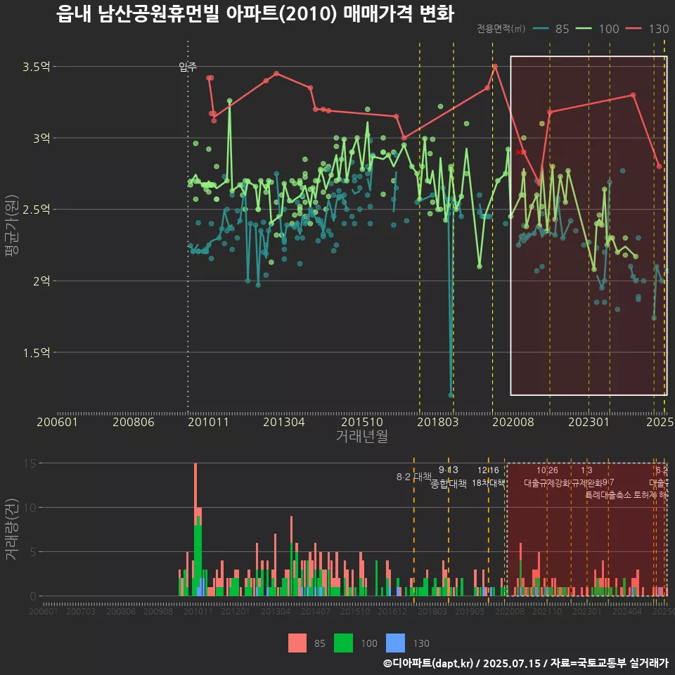 읍내 남산공원휴먼빌 아파트(2010) 매매가격 변화