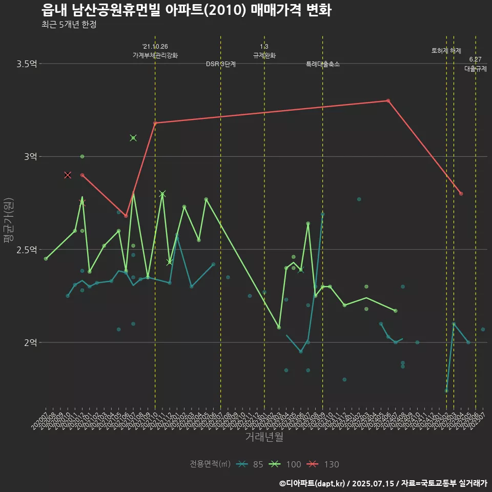 읍내 남산공원휴먼빌 아파트(2010) 매매가격 변화