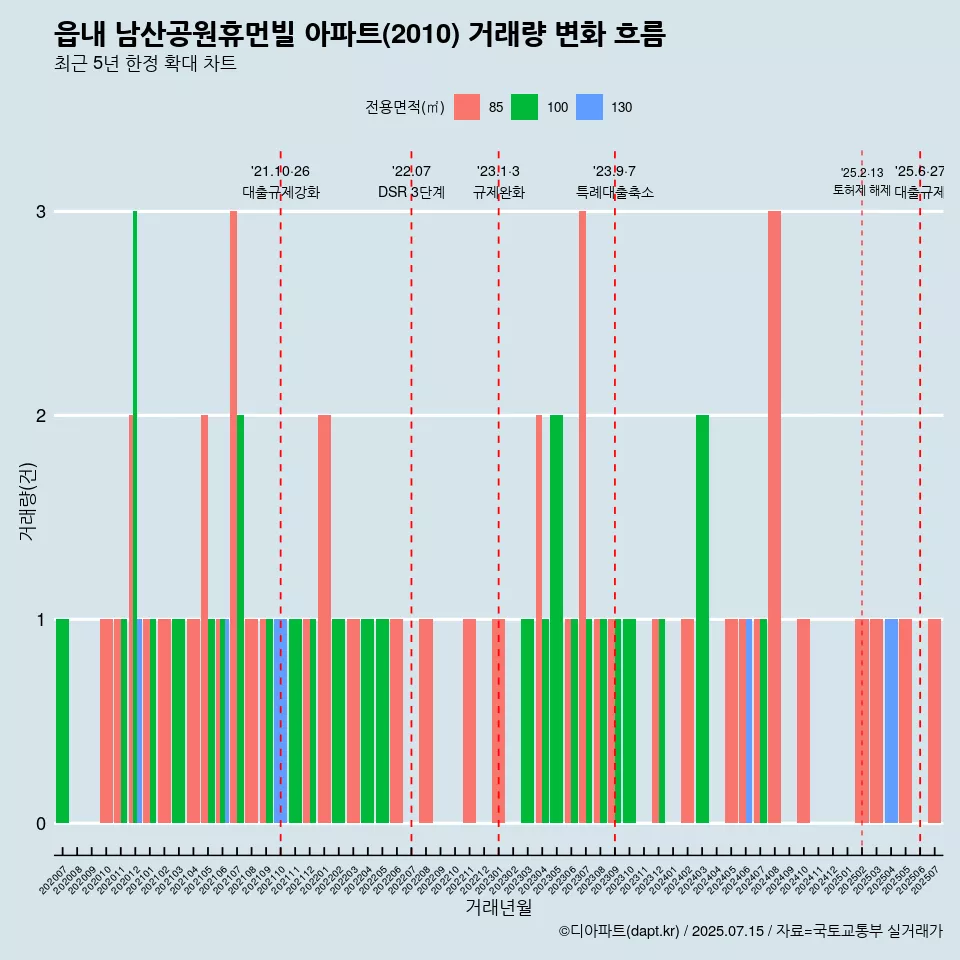 읍내 남산공원휴먼빌 아파트(2010) 거래량 변화 흐름