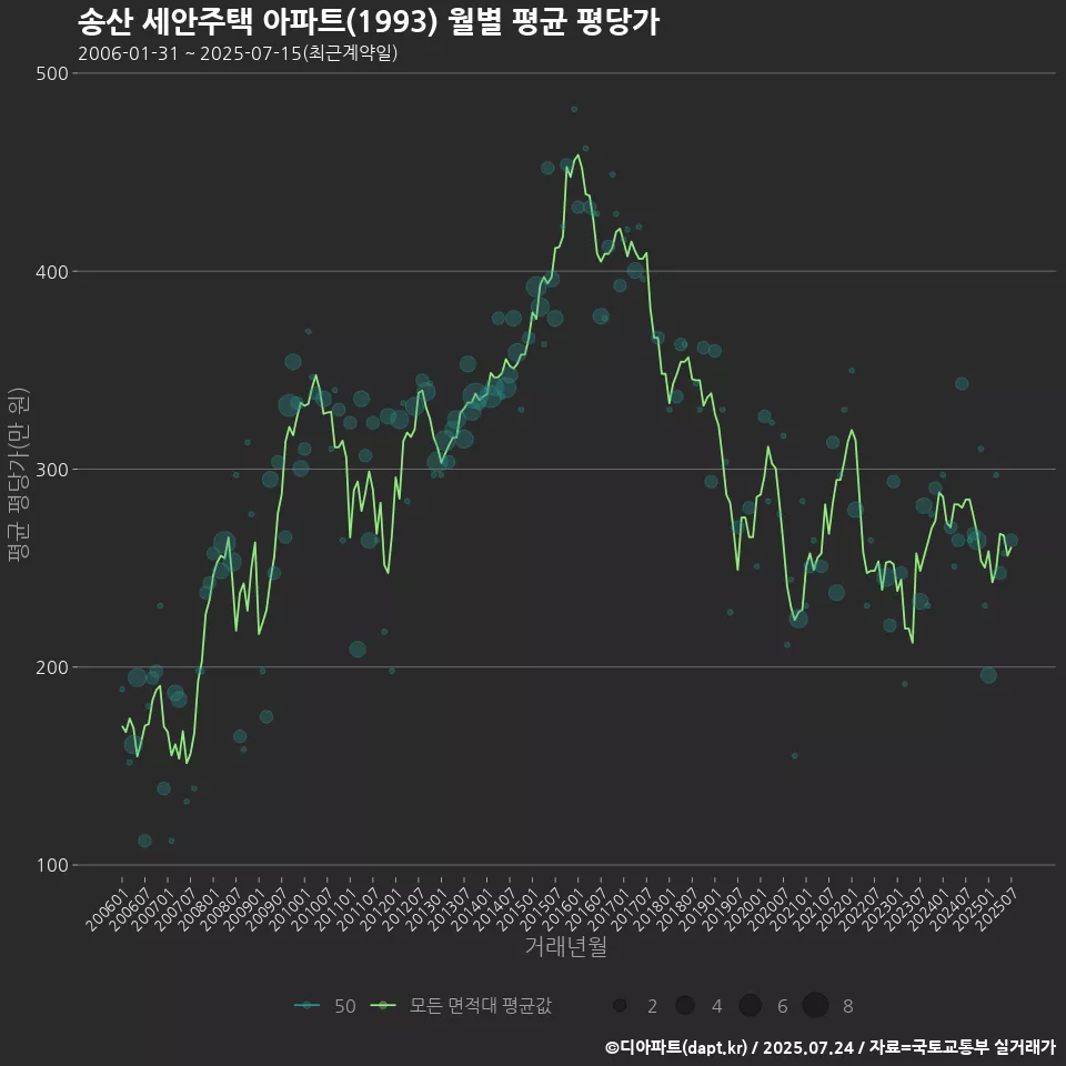 송산 세안주택 아파트(1993) 월별 평균 평당가