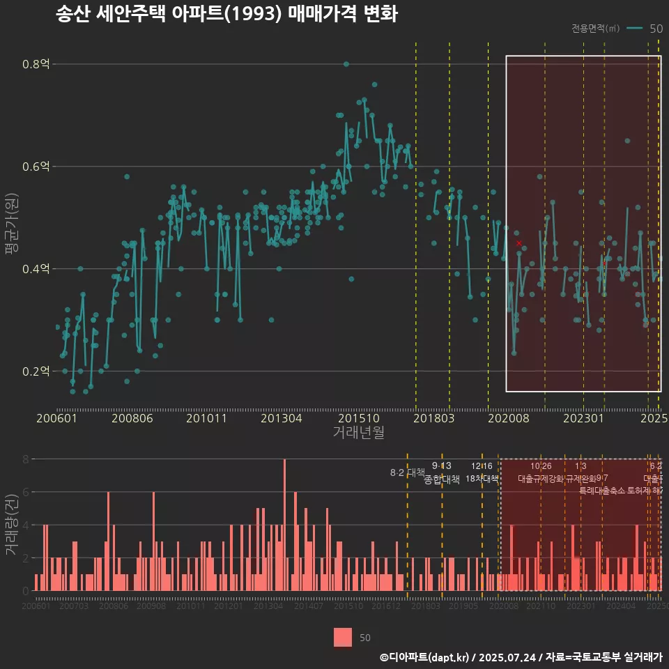 송산 세안주택 아파트(1993) 매매가격 변화