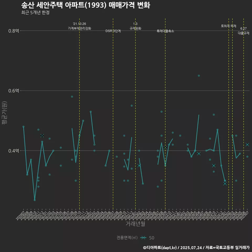 송산 세안주택 아파트(1993) 매매가격 변화