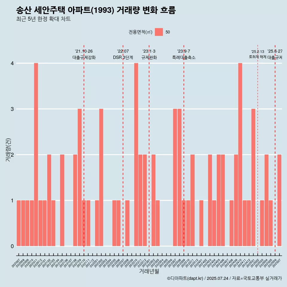 송산 세안주택 아파트(1993) 거래량 변화 흐름