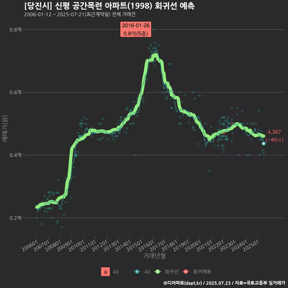 [당진시] 신평 공간목련 아파트(1998) 회귀선 예측