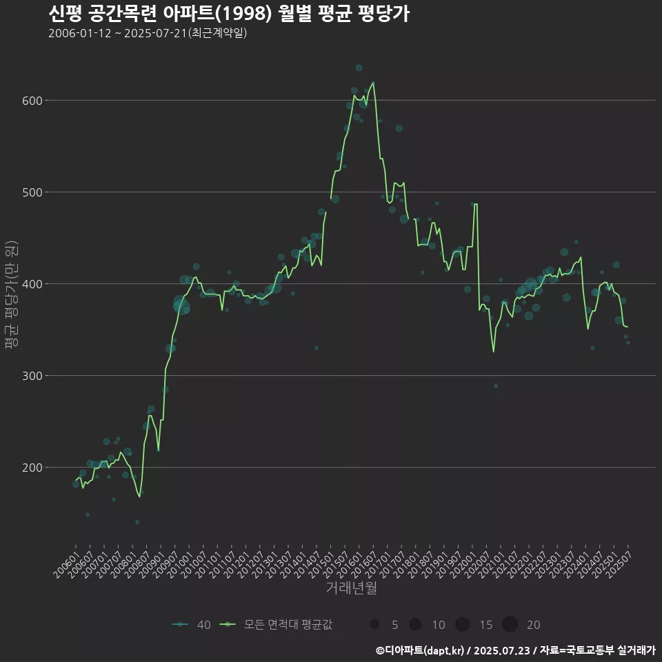 신평 공간목련 아파트(1998) 월별 평균 평당가