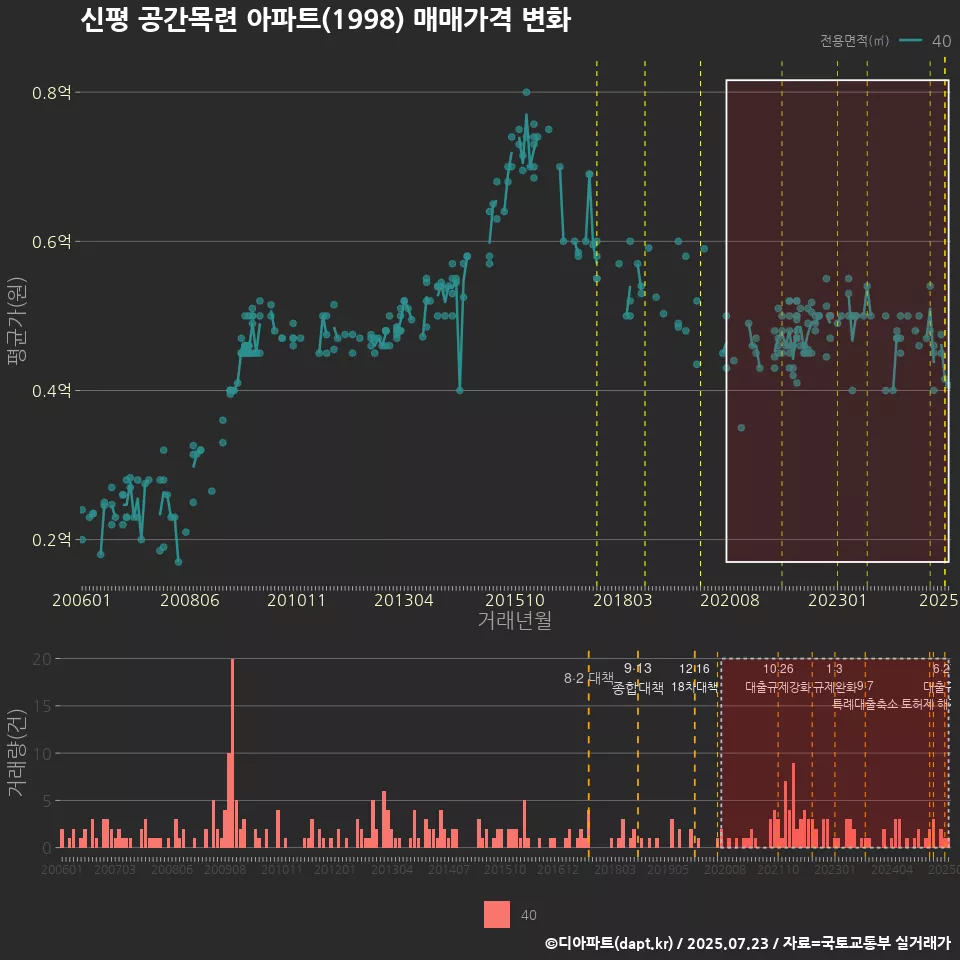 신평 공간목련 아파트(1998) 매매가격 변화