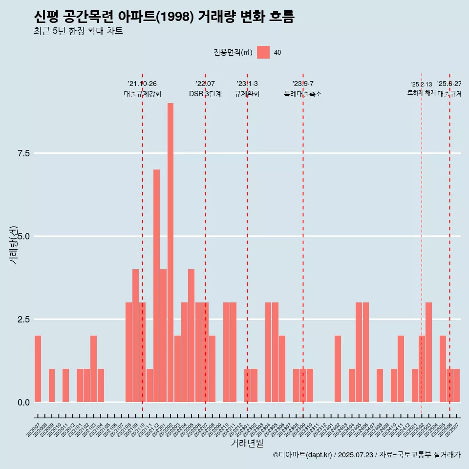 신평 공간목련 아파트(1998) 거래량 변화 흐름
