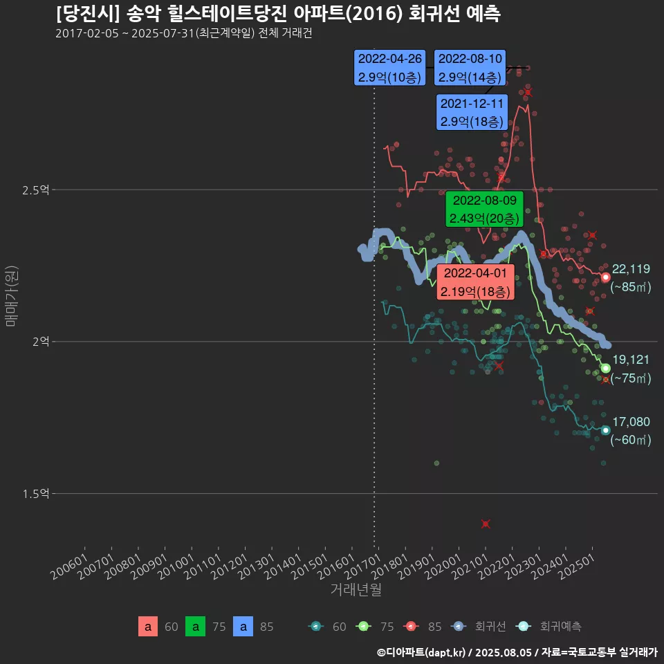 [당진시] 송악 힐스테이트당진 아파트(2016) 회귀선 예측
