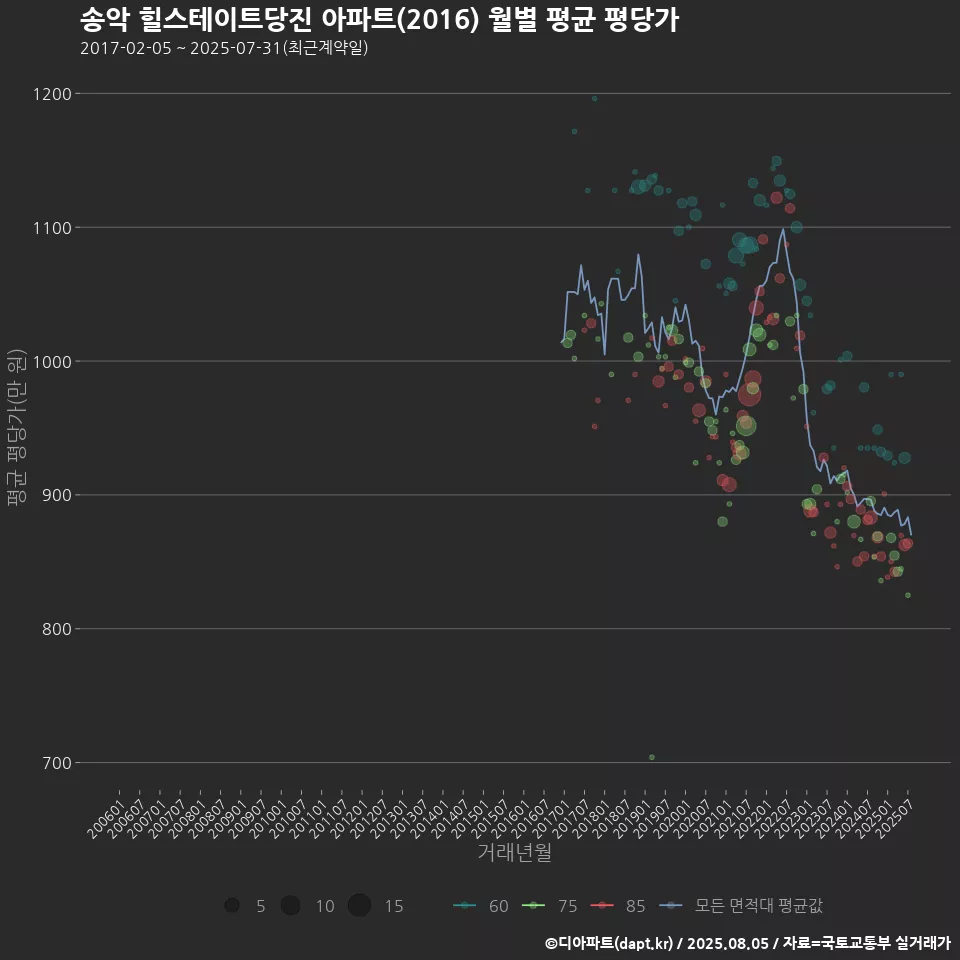 송악 힐스테이트당진 아파트(2016) 월별 평균 평당가