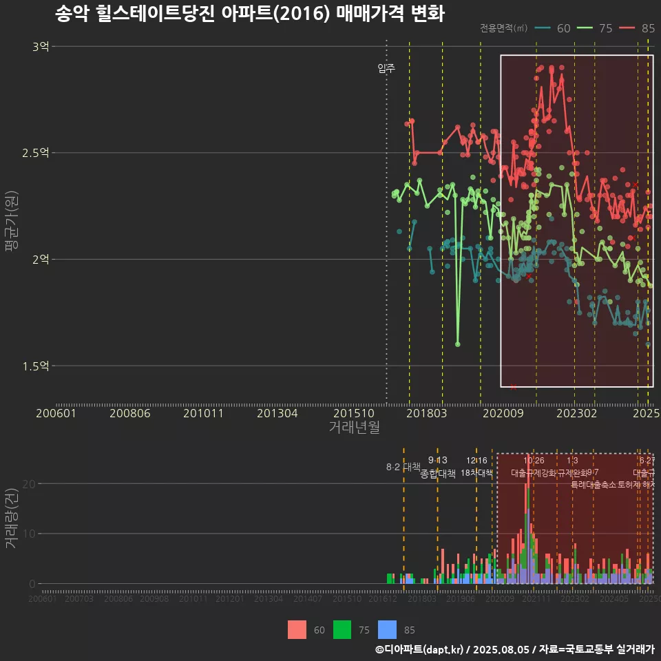 송악 힐스테이트당진 아파트(2016) 매매가격 변화