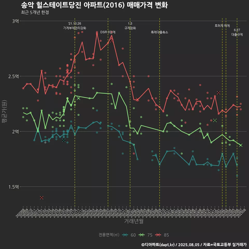 송악 힐스테이트당진 아파트(2016) 매매가격 변화