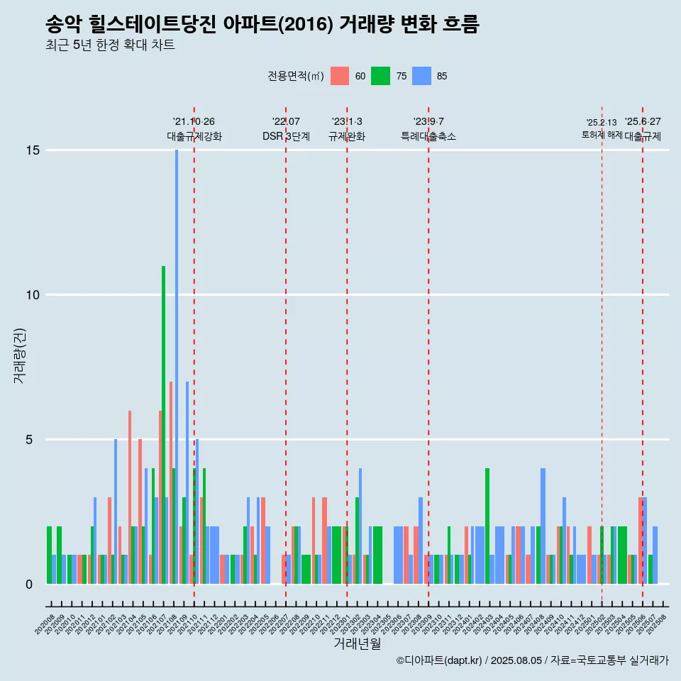 송악 힐스테이트당진 아파트(2016) 거래량 변화 흐름
