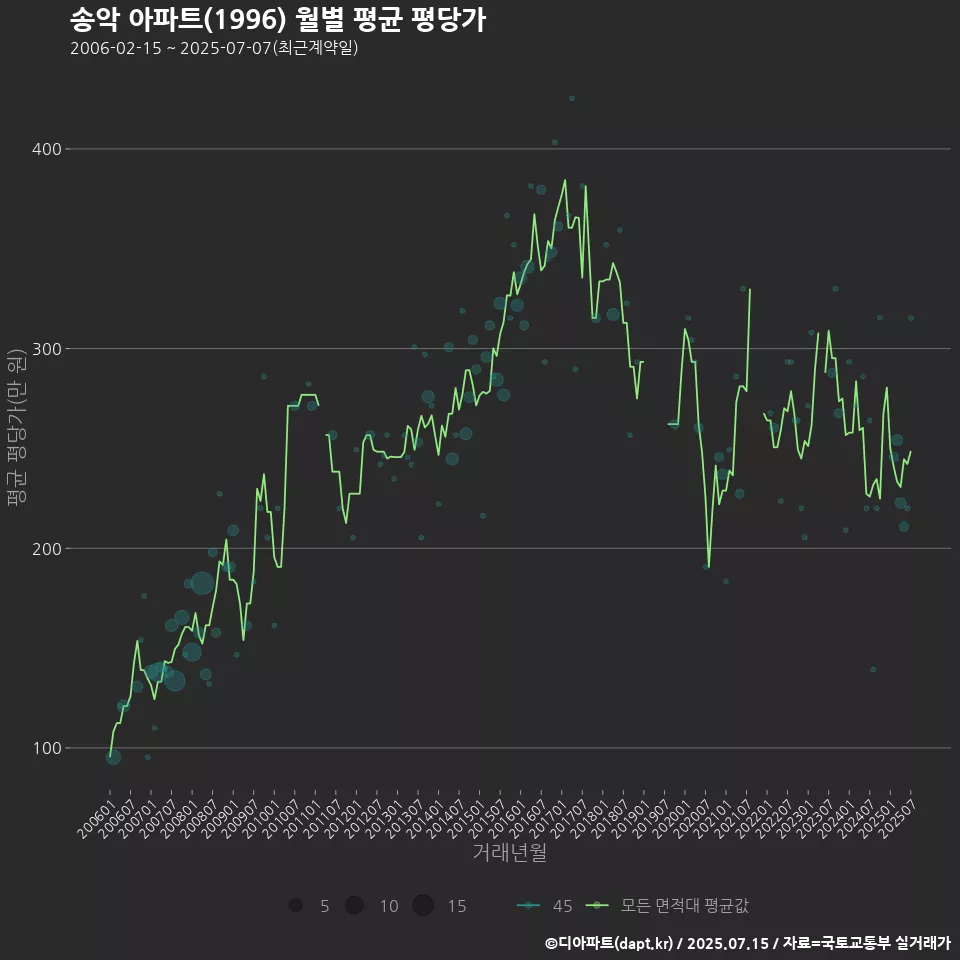 송악 아파트(1996) 월별 평균 평당가