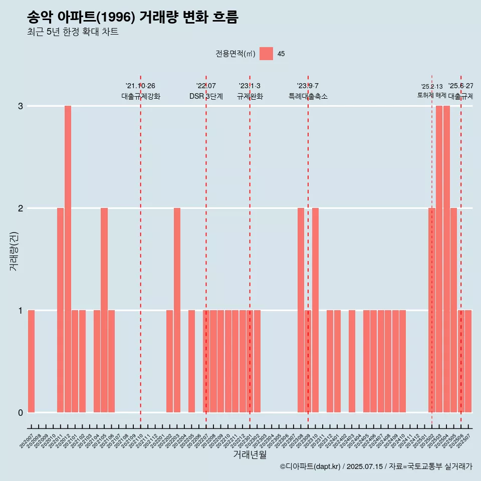송악 아파트(1996) 거래량 변화 흐름