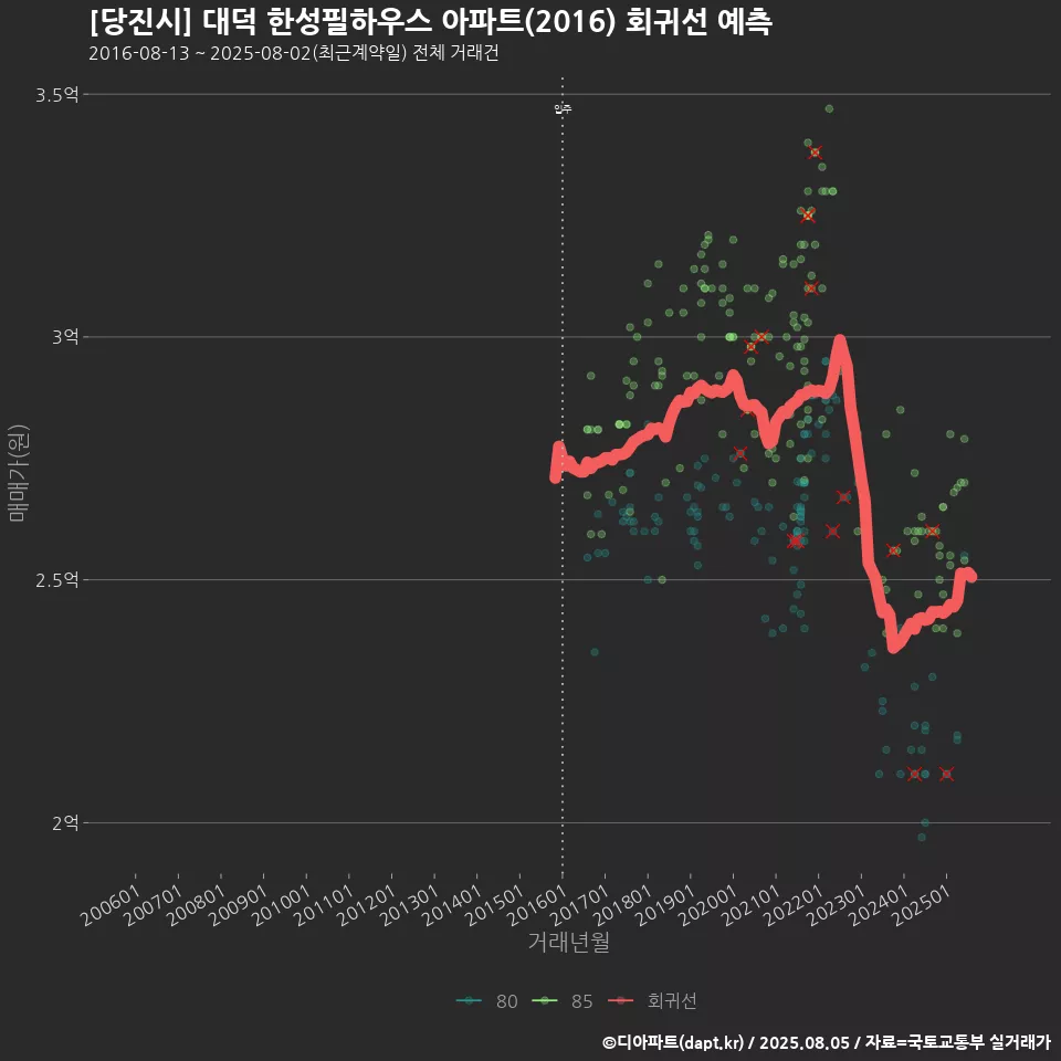 [당진시] 대덕 한성필하우스 아파트(2016) 회귀선 예측