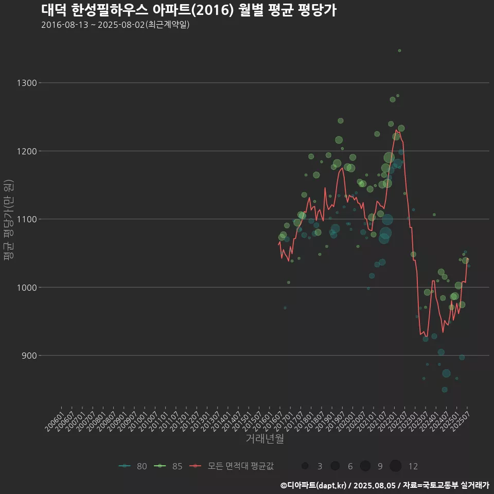 대덕 한성필하우스 아파트(2016) 월별 평균 평당가