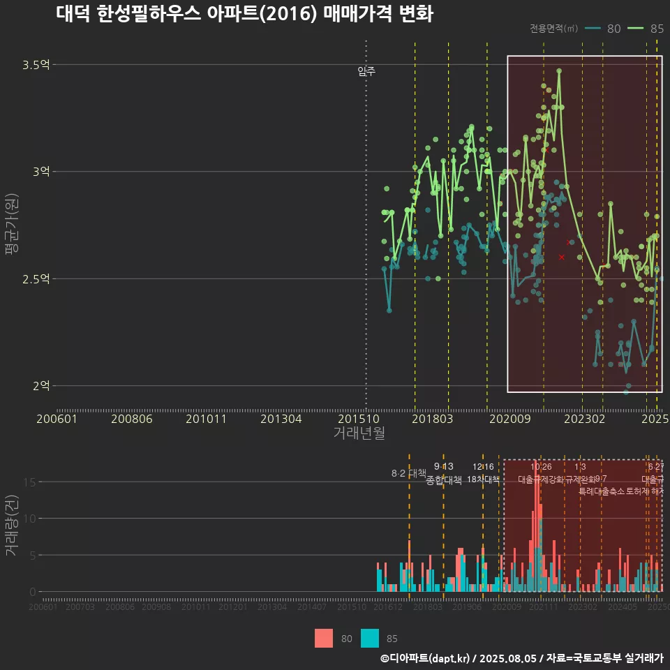 대덕 한성필하우스 아파트(2016) 매매가격 변화