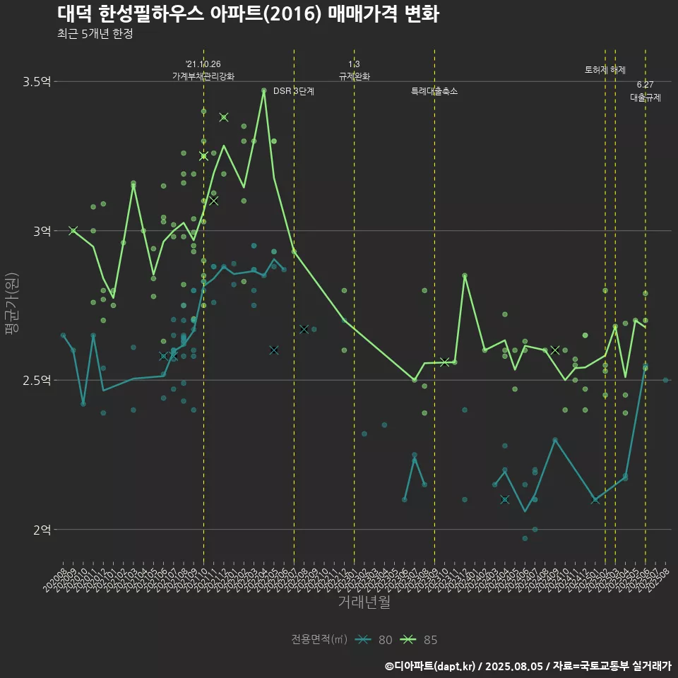 대덕 한성필하우스 아파트(2016) 매매가격 변화