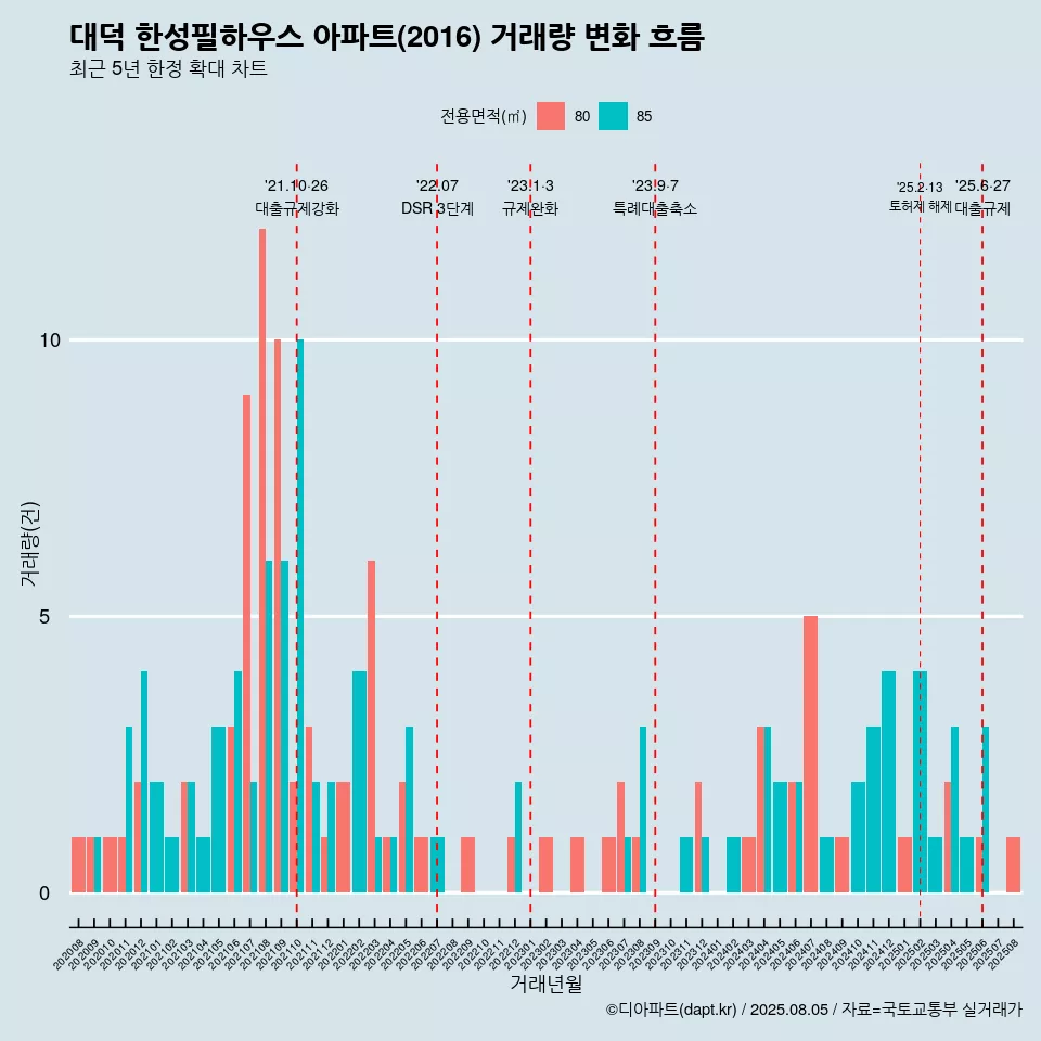대덕 한성필하우스 아파트(2016) 거래량 변화 흐름