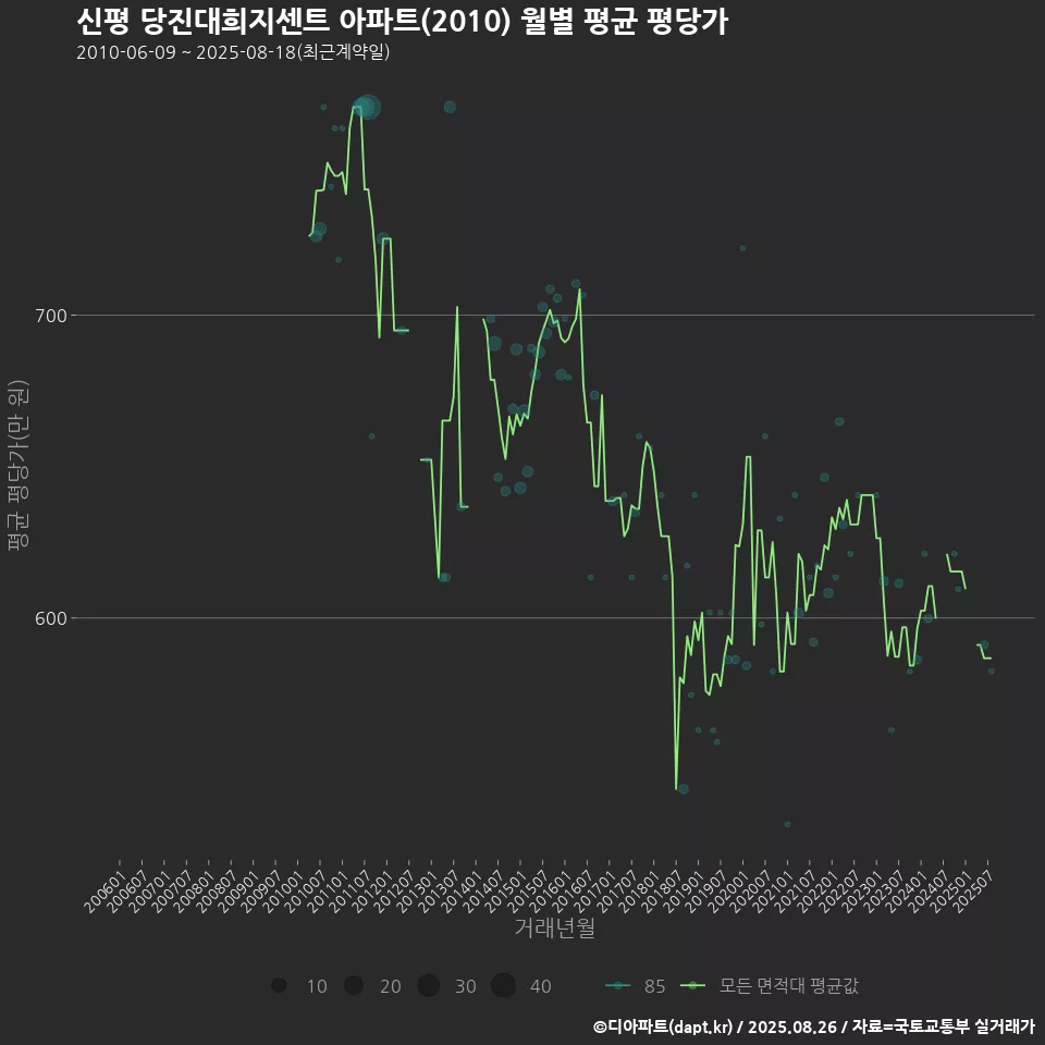 신평 당진대희지센트 아파트(2010) 월별 평균 평당가