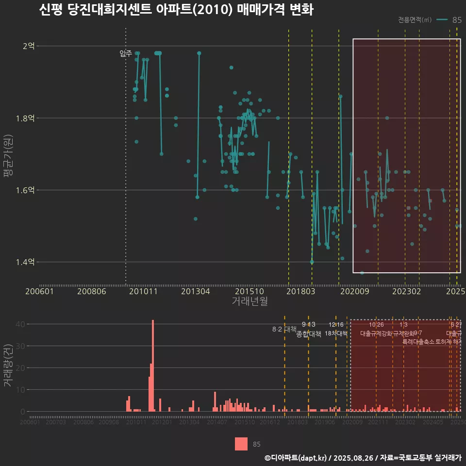 신평 당진대희지센트 아파트(2010) 매매가격 변화
