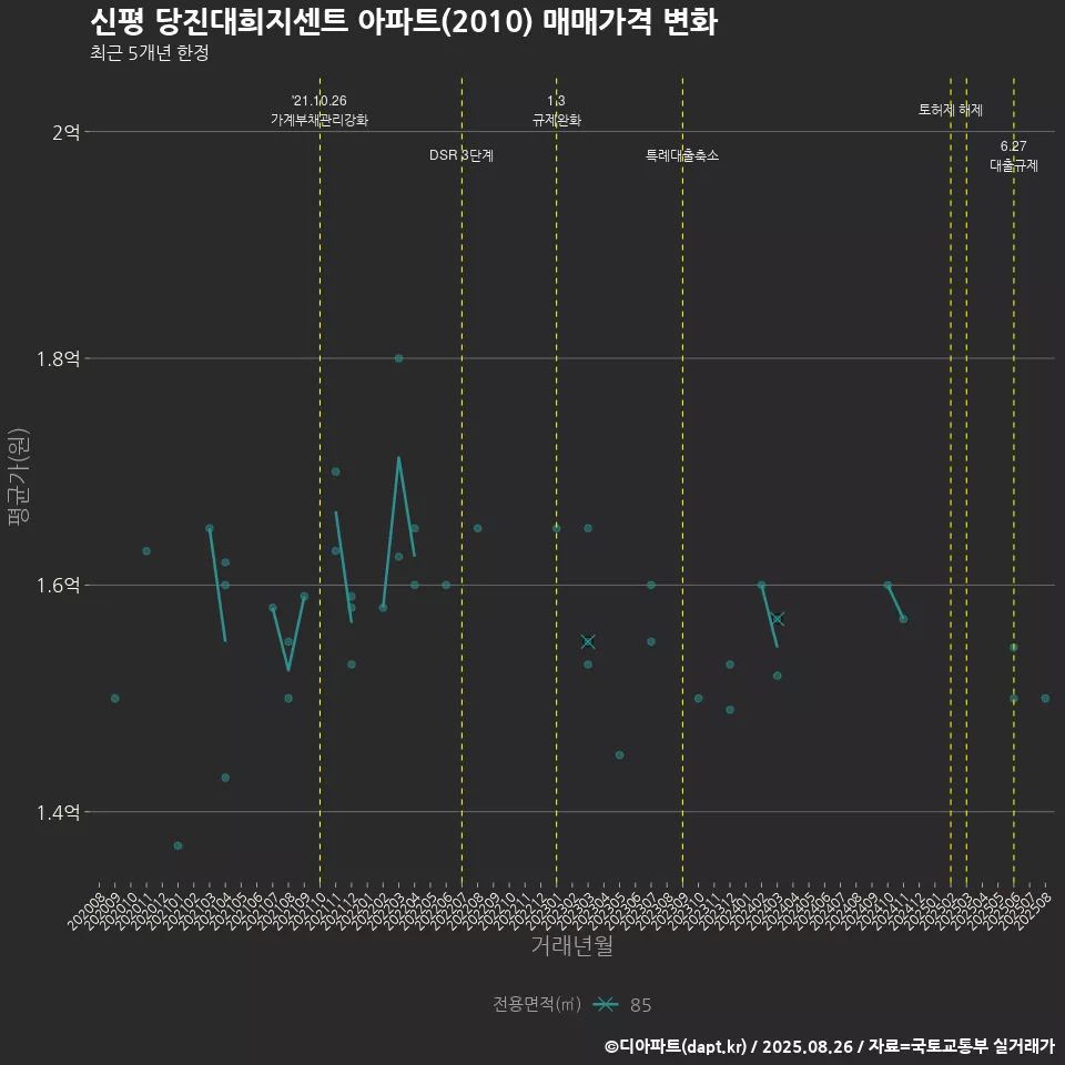 신평 당진대희지센트 아파트(2010) 매매가격 변화