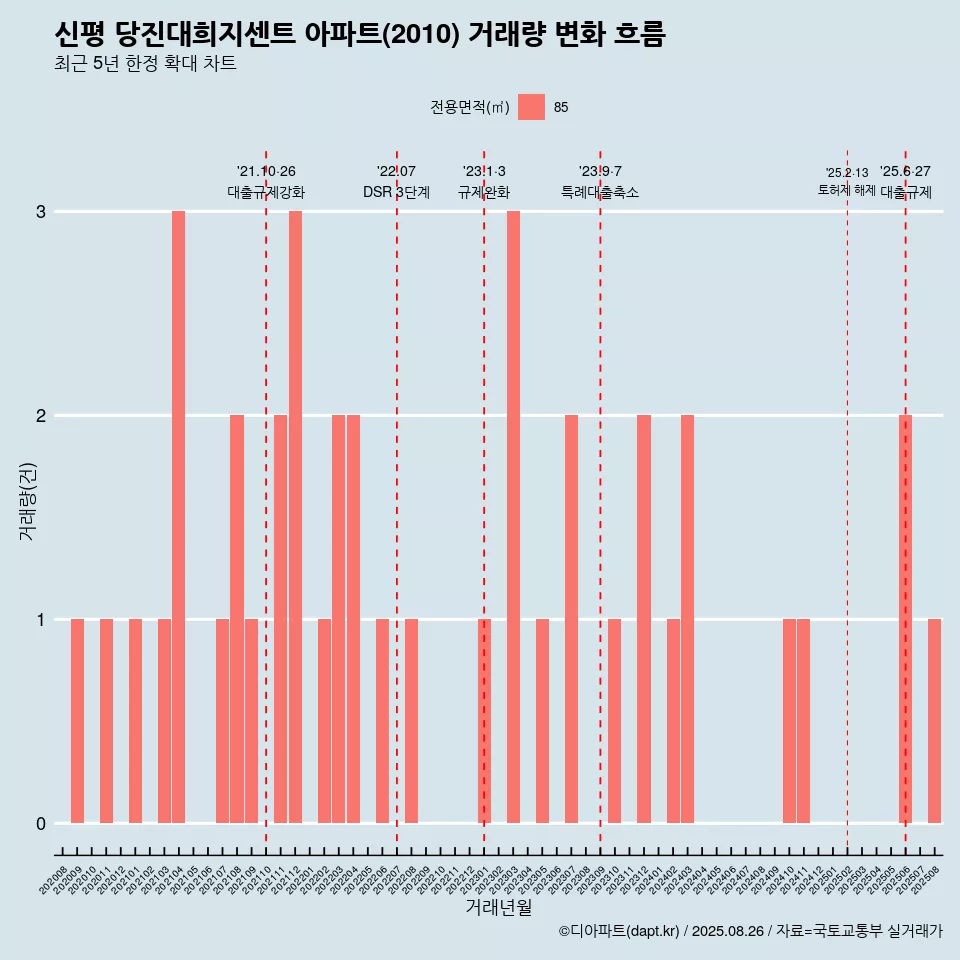 신평 당진대희지센트 아파트(2010) 거래량 변화 흐름