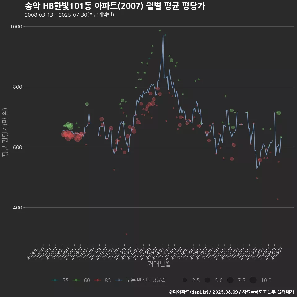 송악 HB한빛101동 아파트(2007) 월별 평균 평당가