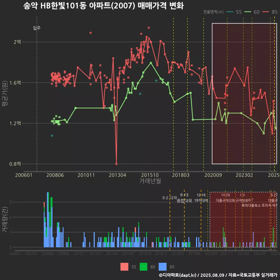 송악 HB한빛101동 아파트(2007) 매매가격 변화
