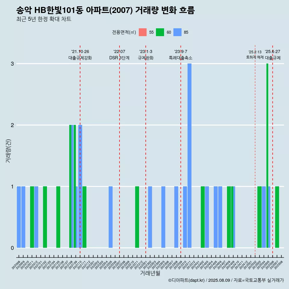 송악 HB한빛101동 아파트(2007) 거래량 변화 흐름