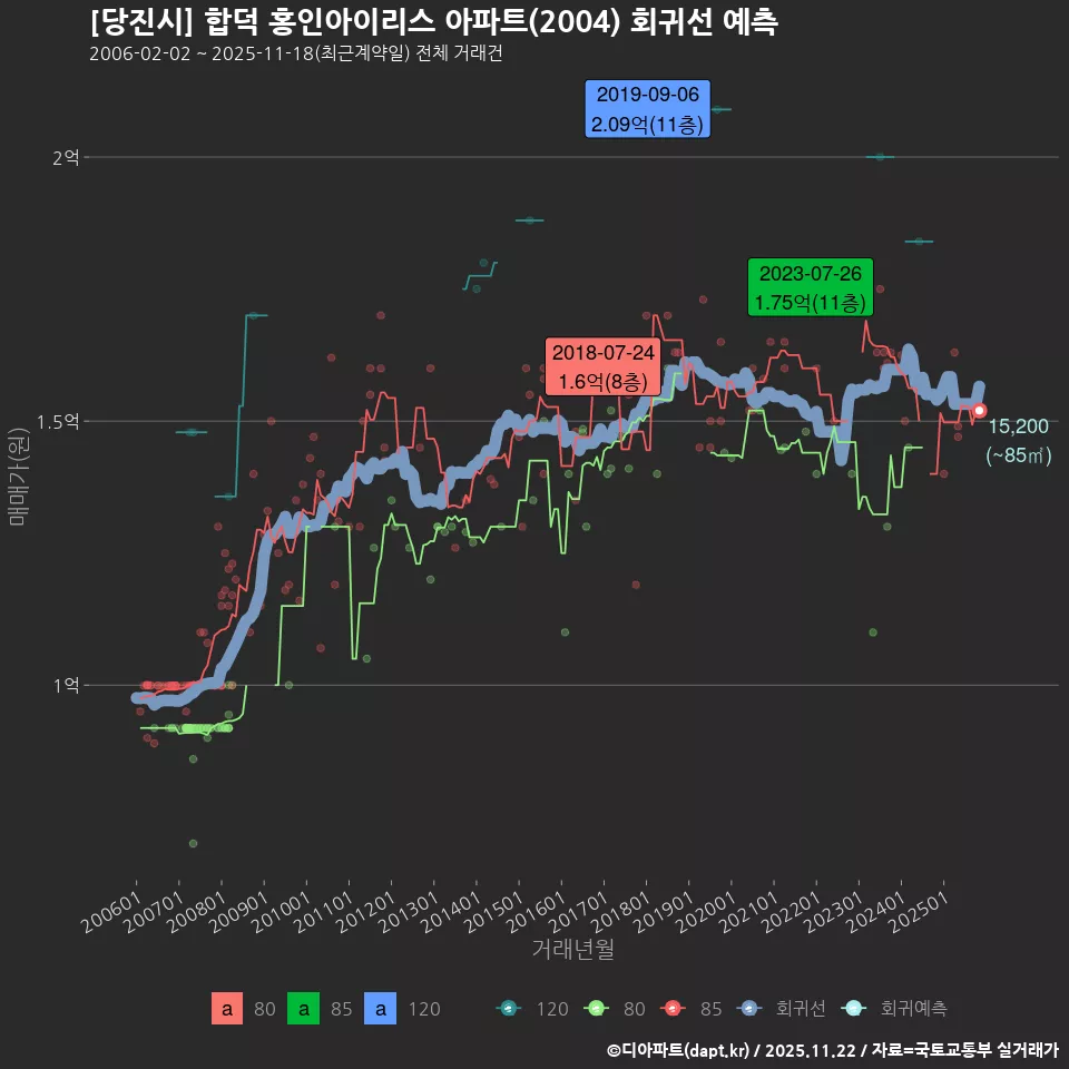 [당진시] 합덕 홍인아이리스 아파트(2004) 회귀선 예측