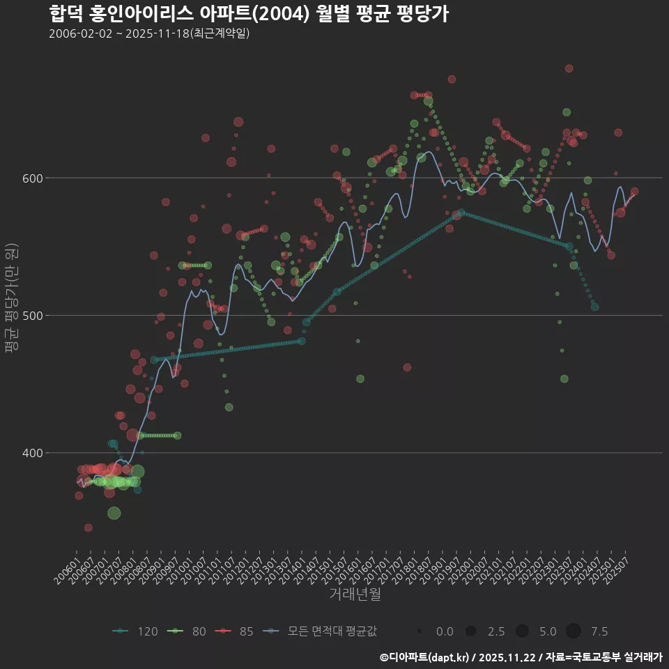 합덕 홍인아이리스 아파트(2004) 월별 평균 평당가