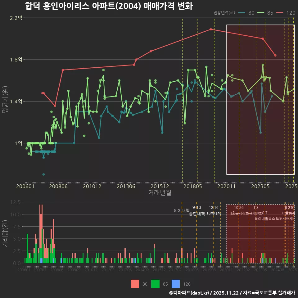 합덕 홍인아이리스 아파트(2004) 매매가격 변화