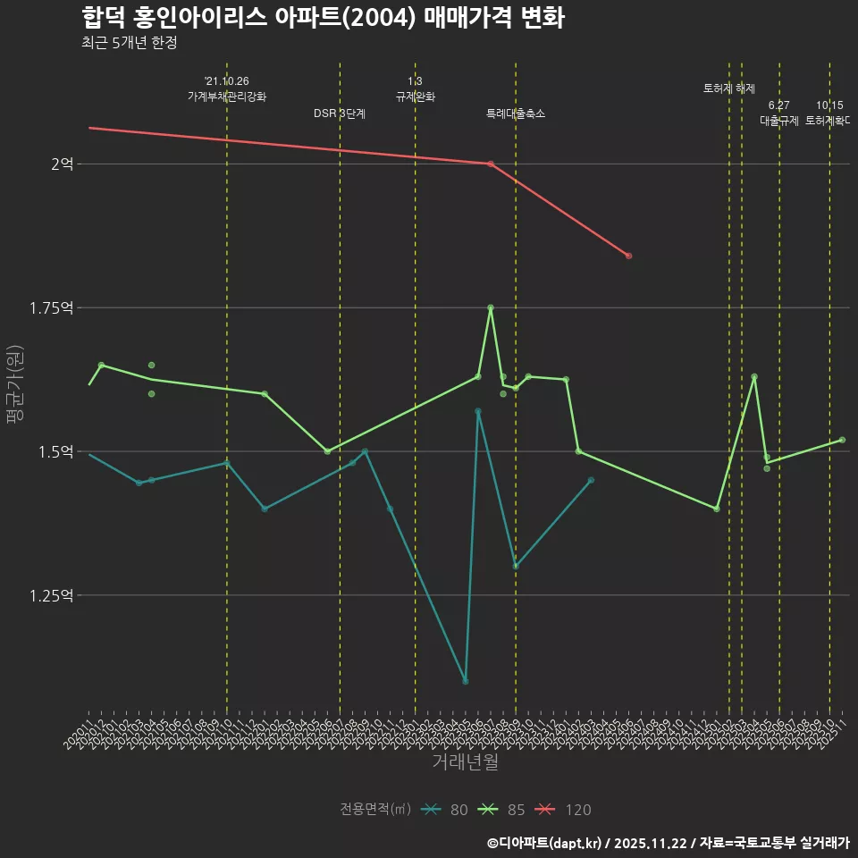 합덕 홍인아이리스 아파트(2004) 매매가격 변화