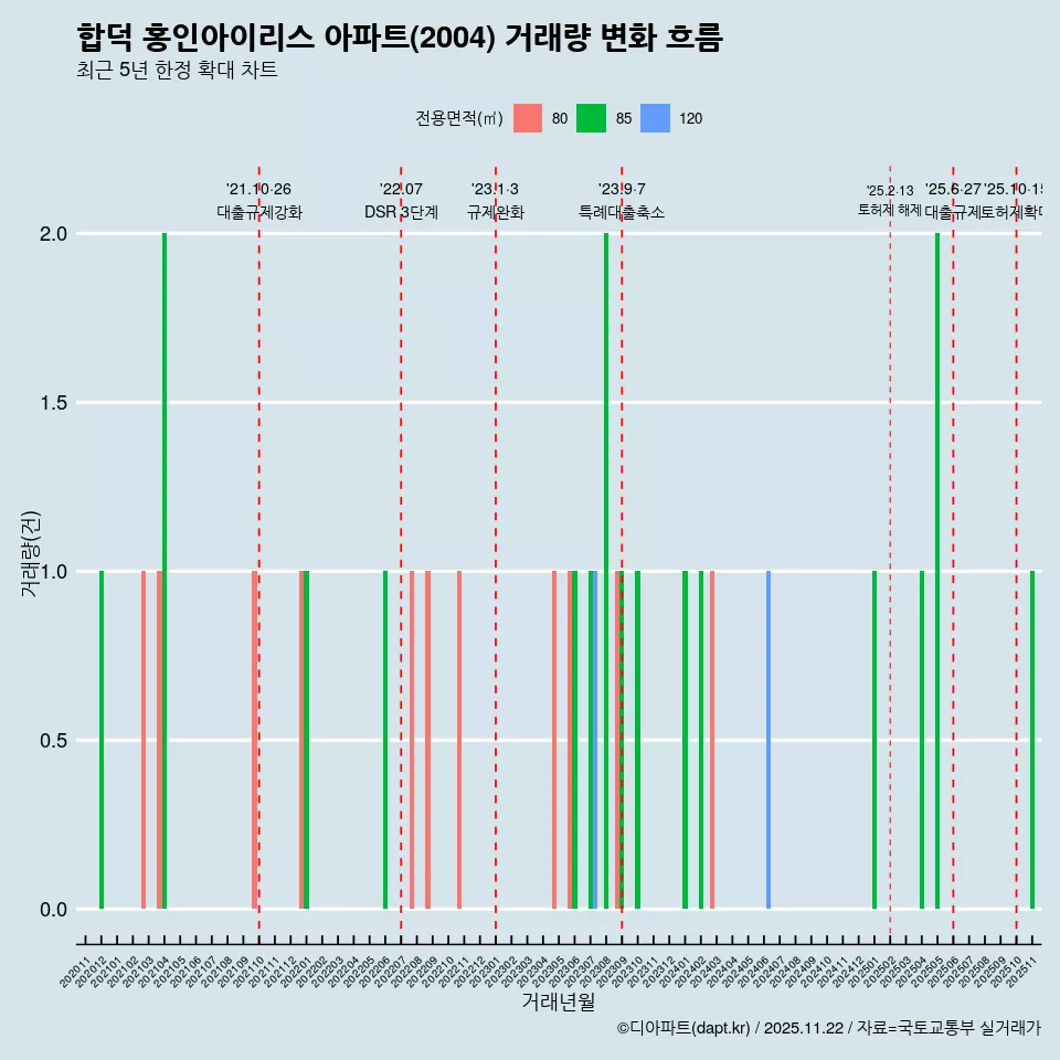 합덕 홍인아이리스 아파트(2004) 거래량 변화 흐름