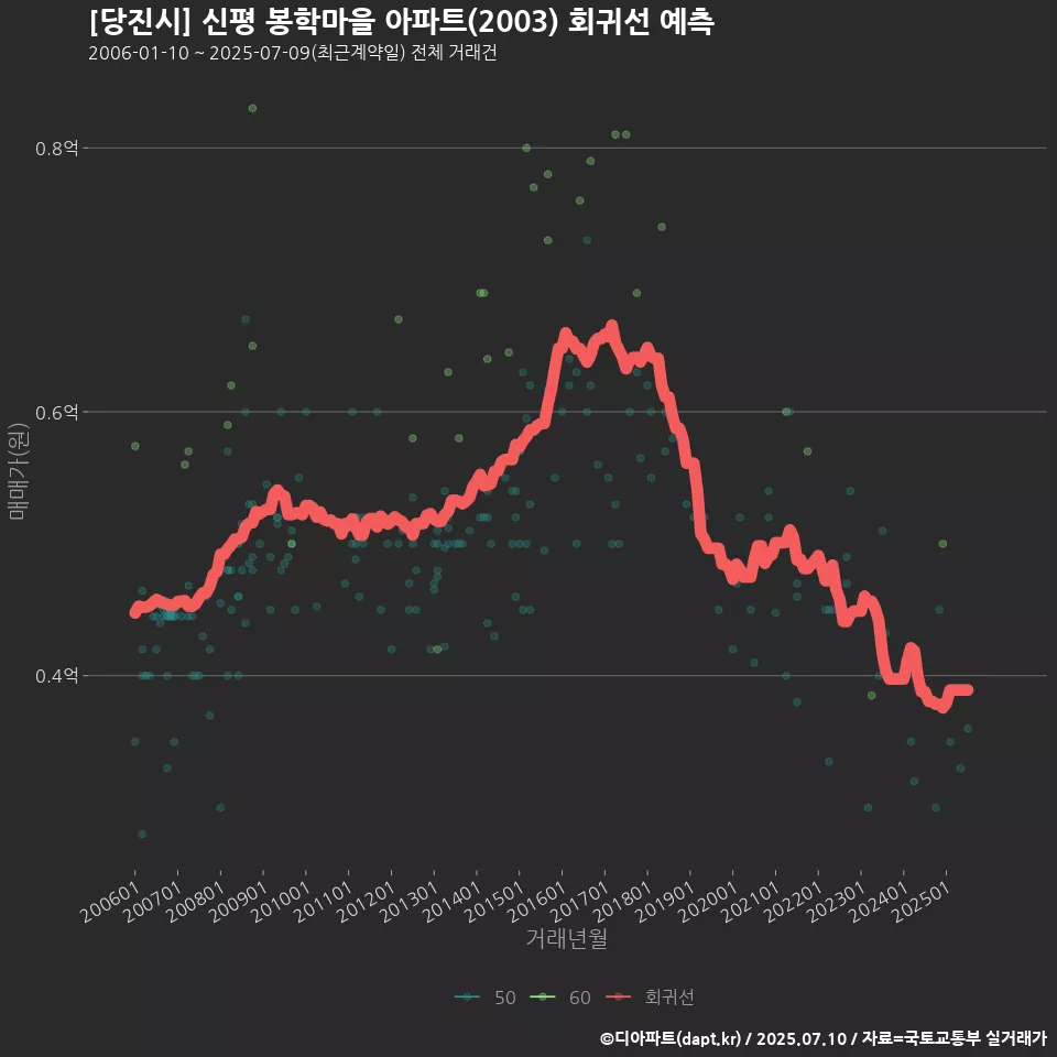 [당진시] 신평 봉학마을 아파트(2003) 회귀선 예측
