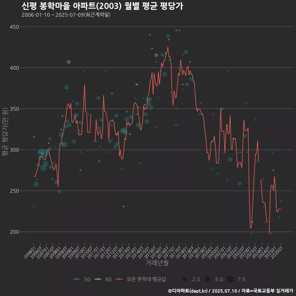 신평 봉학마을 아파트(2003) 월별 평균 평당가