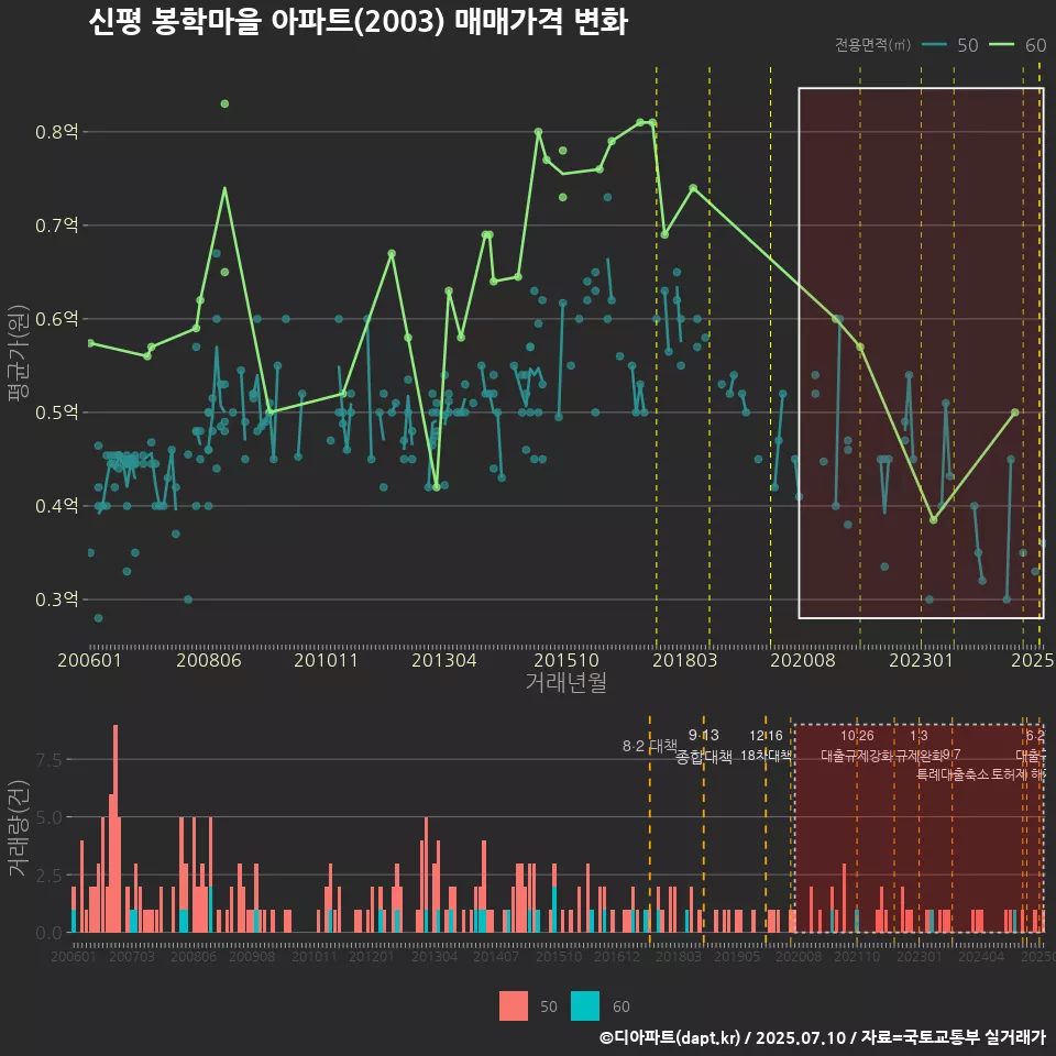 신평 봉학마을 아파트(2003) 매매가격 변화