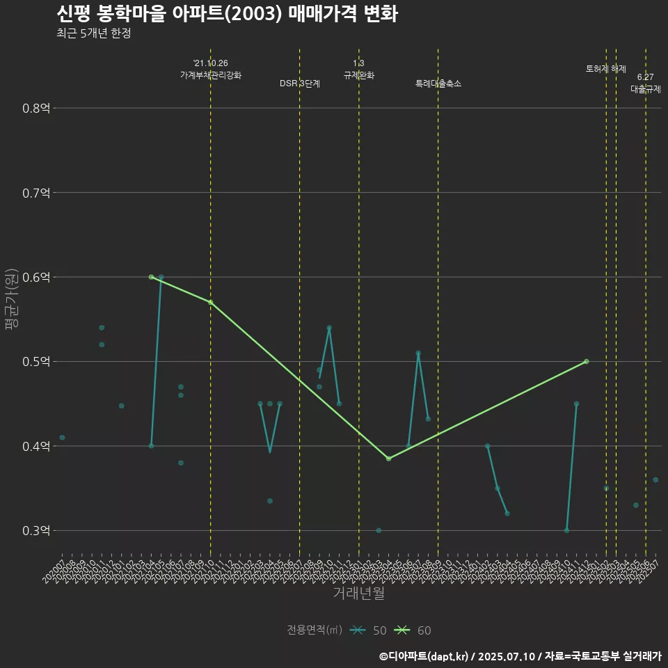 신평 봉학마을 아파트(2003) 매매가격 변화