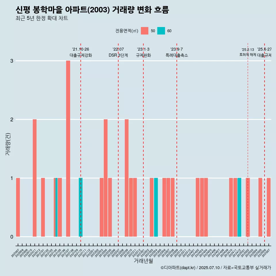 신평 봉학마을 아파트(2003) 거래량 변화 흐름