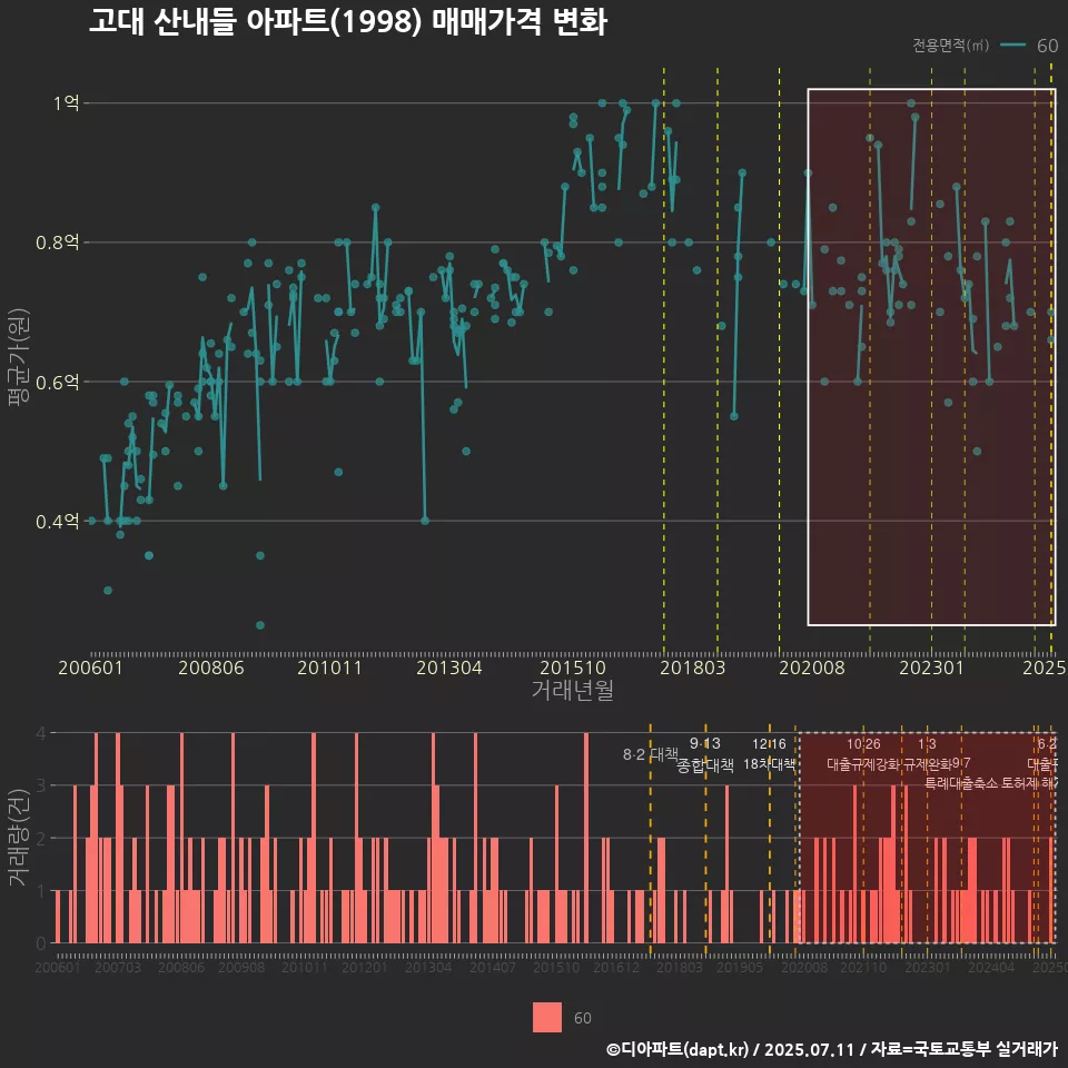 고대 산내들 아파트(1998) 매매가격 변화