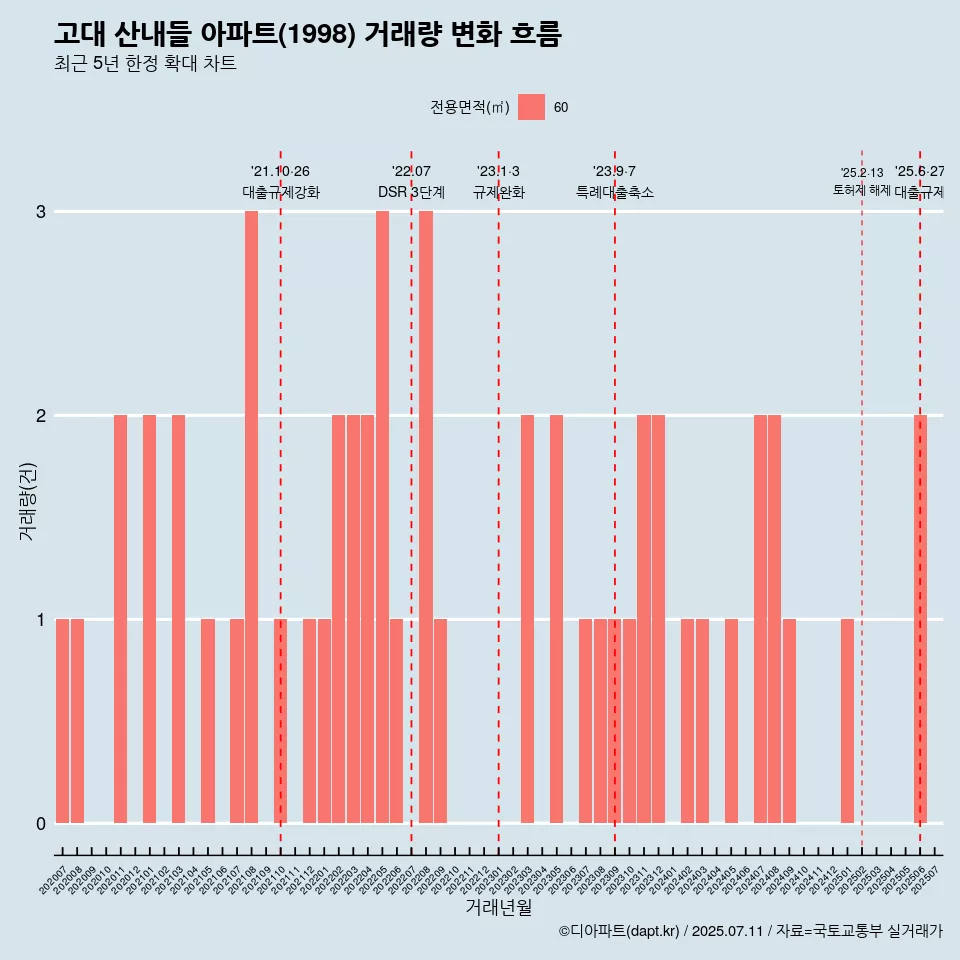 고대 산내들 아파트(1998) 거래량 변화 흐름