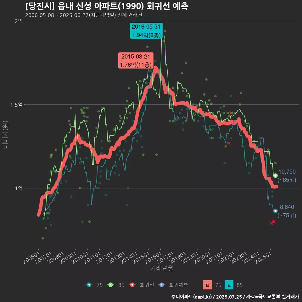 [당진시] 읍내 신성 아파트(1990) 회귀선 예측