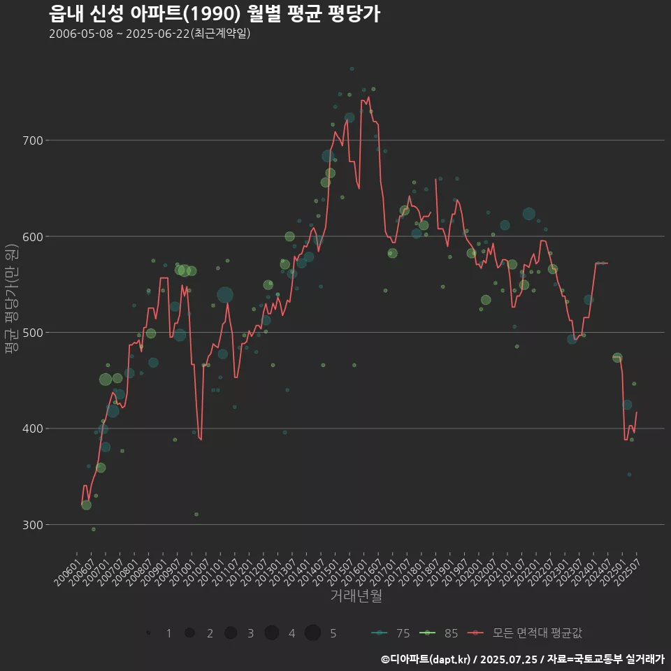 읍내 신성 아파트(1990) 월별 평균 평당가