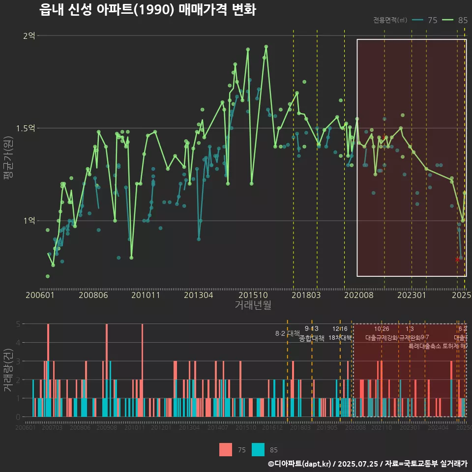 읍내 신성 아파트(1990) 매매가격 변화