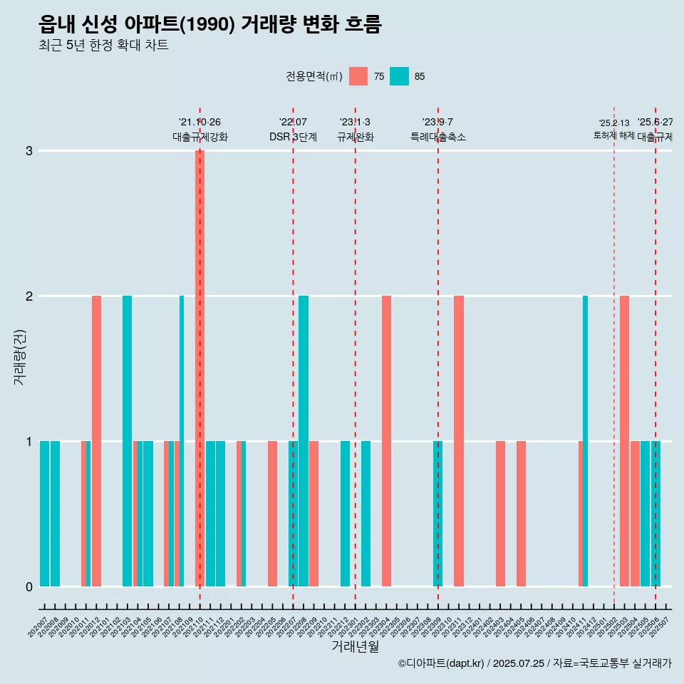 읍내 신성 아파트(1990) 거래량 변화 흐름