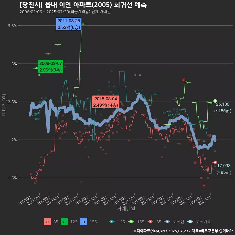 [당진시] 읍내 이안 아파트(2005) 회귀선 예측