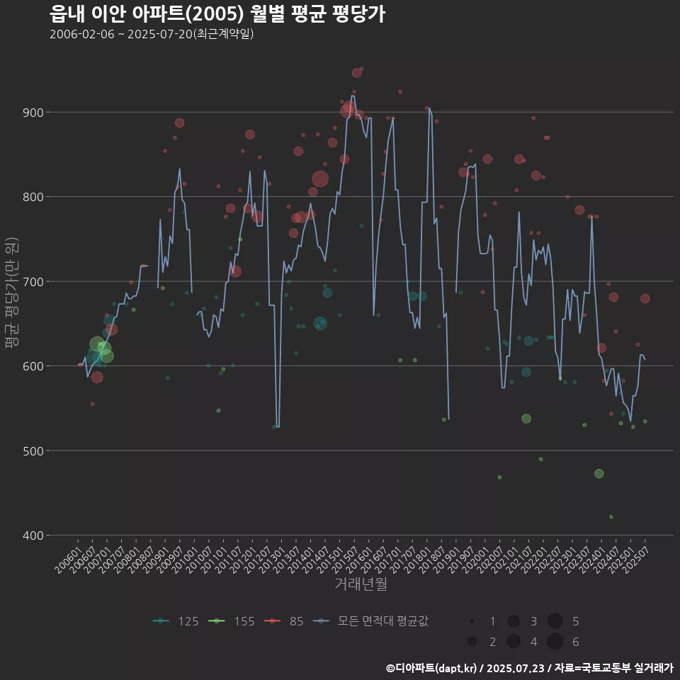 읍내 이안 아파트(2005) 월별 평균 평당가
